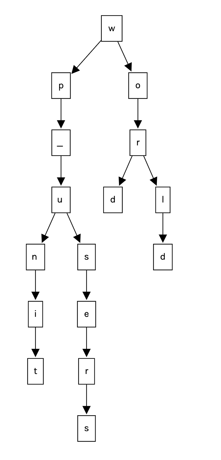trie data structure